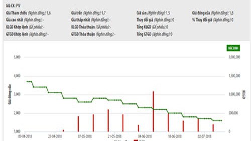 Biểu đồ giao dịch giá cổ phiếu PIV trong thời gian qua - Nguồn: HNX.