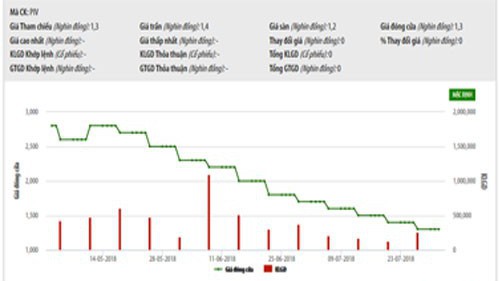Biểu đồ giao dịch giá cổ phiếu PIV trong thời gian qua - Nguồn: HNX.