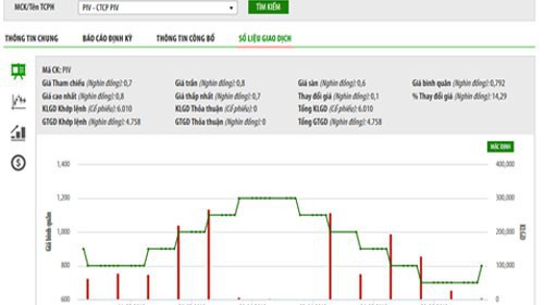 Biểu đồ giao dịch giá cổ phiếu PIV trong thời gian qua - Nguồn: HNX.