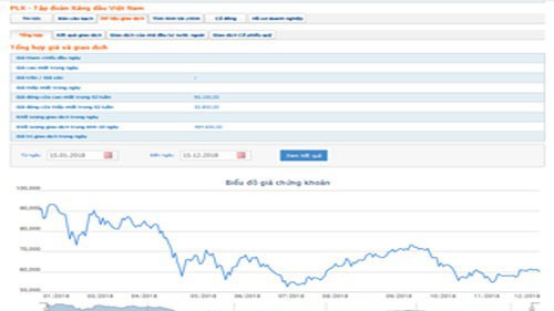 Biểu đồ giao dịch giá cổ phiếu PLX từ đầu năm tới nay - Nguồn: HOSE.