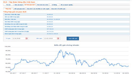 Biểu đồ giao dịch giá cổ phiếu PLX trong thời gian qua - Nguồn: HOSE.
