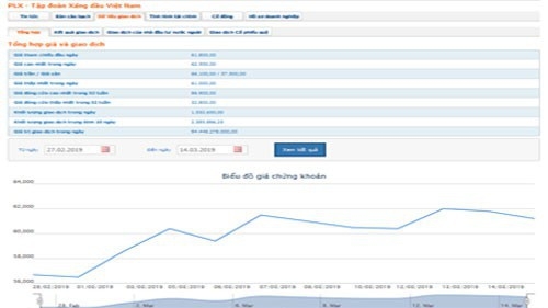 Biểu đồ giao dịch giá cổ phiếu PLX trong thời gian qua - Nguồn: HOSE.
