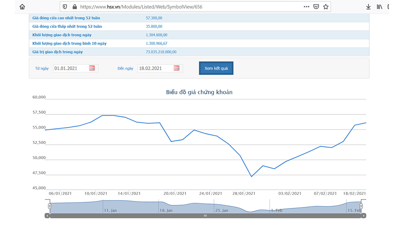 Sơ đồ giá cổ phiếu PLX từ đầu năm đến nay.