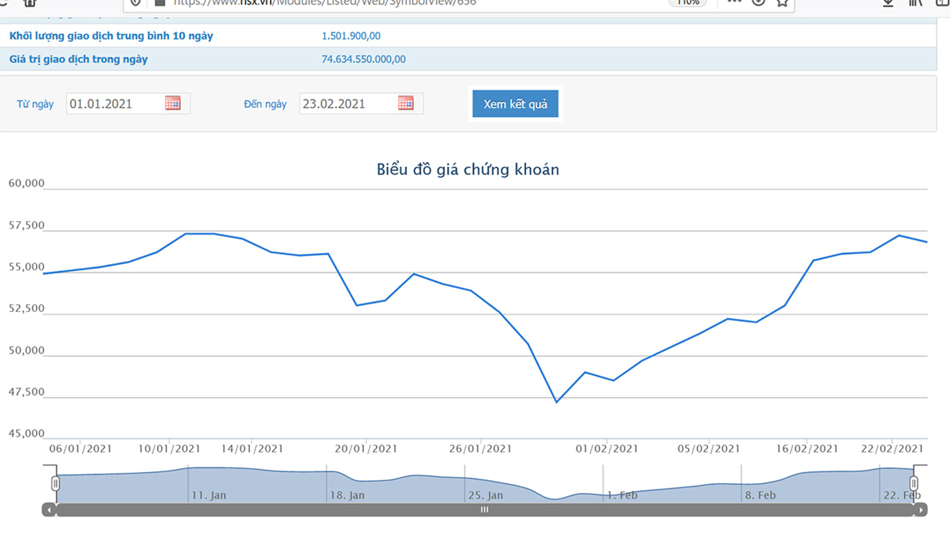 Sơ đồ giá cổ phiếu PLX từ đầu năm đến nay.