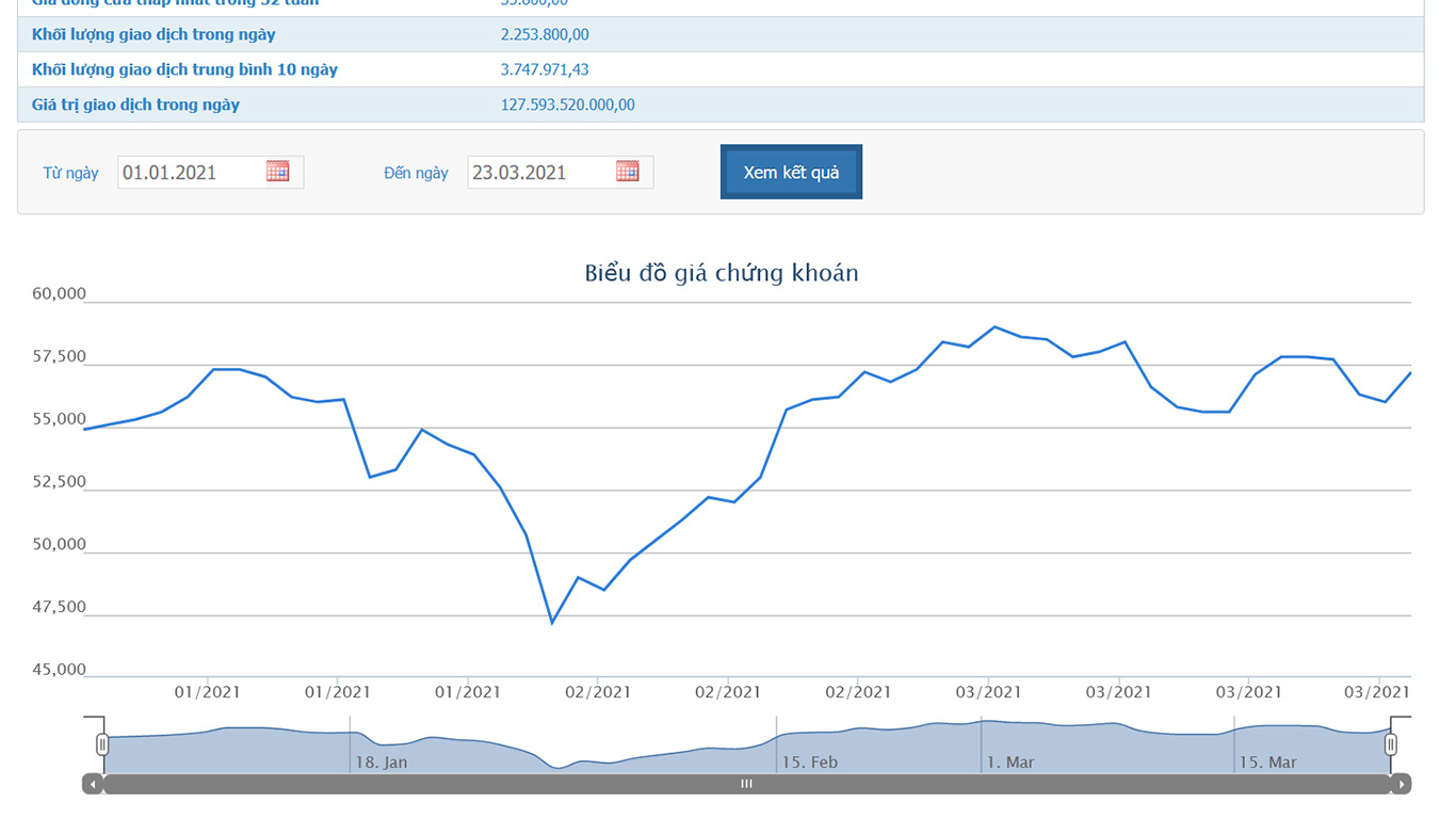 Diễn biến giá cổ phiếu của PLX.