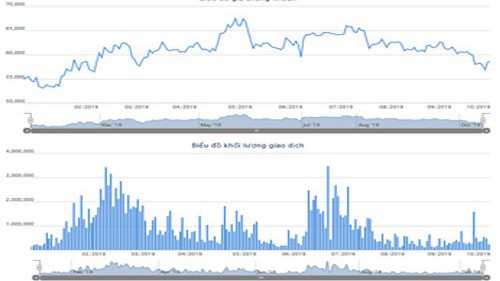 Biểu đồ giao dịch giá cổ phiếu PLX từ đầu năm đến nay.