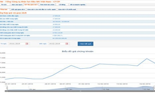 Nhóm Dragon Capital đã giảm tỷ lệ sở hữu của PV Power xuống dưới 7%