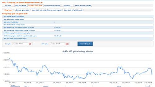 Biểu đồ giao dịch giá cổ phiếu PPC từ đầu năm đến nay - Nguồn: HOSE.