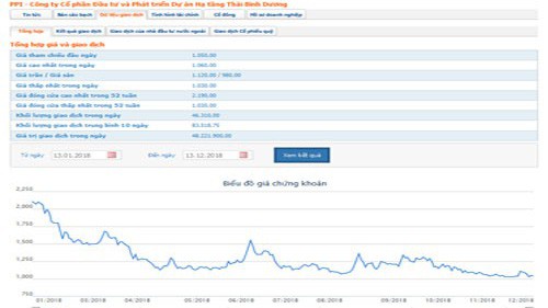Biểu đồ giao dịch giá cổ phiếu PPI từ đầu năm đến nay - Nguồn: HOSE.
