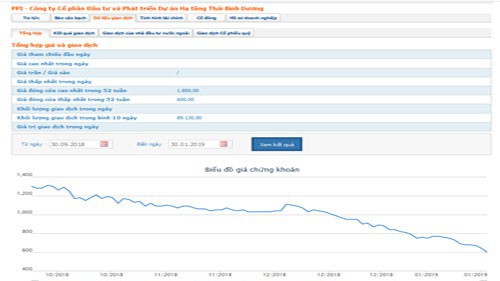 Biểu đồ giao dịch giá cổ phiếu PPI trong thời gian qua - Nguồn: HOSE.