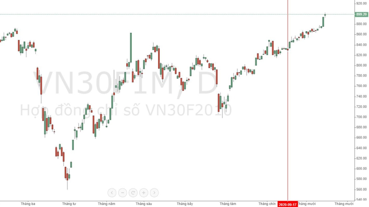 Hợp đồng F1 đáo hạn hôm nay đóng cửa ở giá cao nhất kỳ (tính từ 17/9 khi thanh khoản bắt đầu tăng).