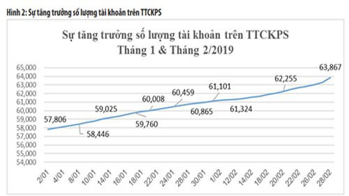 Sơ đồ tăng trưởng số lượng tài khoản trên thị trường chứng koans phái sinh tháng 1 và 2/2019 - Nguồn: HNX.