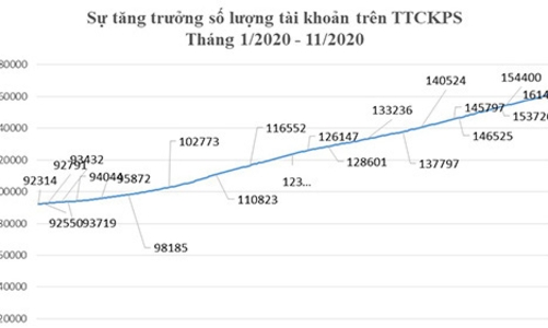 Tài khoản chứng khoán phái sinh, tăng 5,07% trong tháng 11