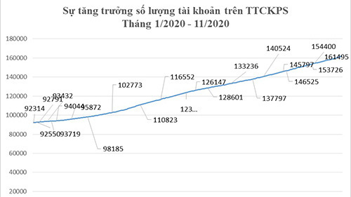 Sự tăng trưởng số lượng tài khoản trên thị trường chứng khoán phái sinh.