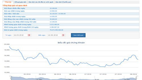 Biểu đồ giao dịch giá cổ phiếu PVD trong thời gian qua - Nguồn: HOSE.