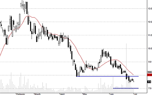Blog chứng khoán: “Test” cung? 3