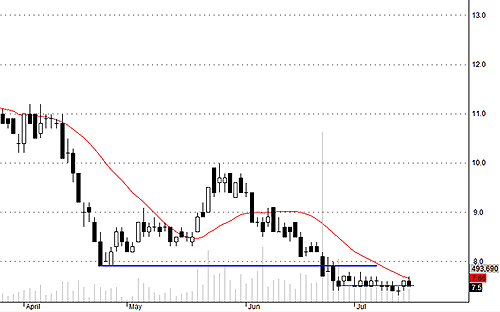 Blog chứng khoán: Xả và đỡ 3