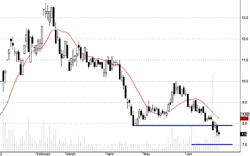 PVF vẫn bị nước ngoài xả hàng rất mạnh và chưa thấy điểm dừng.