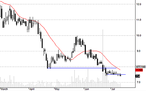 PVF hôm nay bị nước ngoài xả khá nhiều, cầu đỡ cũng không tệ.
