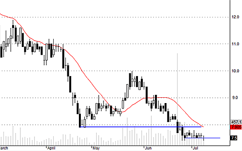 PVF gãy 7.4 có thể kích động bán tháo.