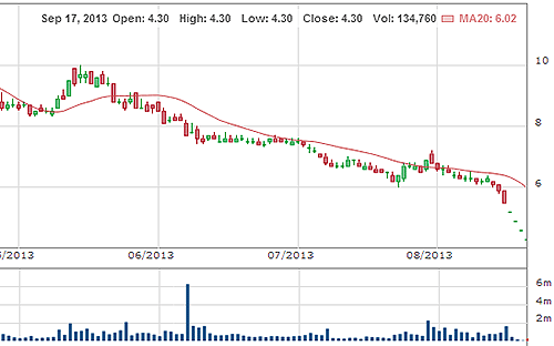 PVF có thể xuống tới 3.100 đồng vào ngày giao dịch cuối cùng trên HSX.