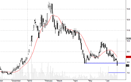 PVF có tỉ lệ rủi ro/lợi nhuận chấp nhận được.
