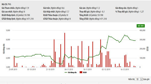Biểu đồ giao dịch giá cổ phiếu PVG trong thời gian qua - Nguồn: HNX.