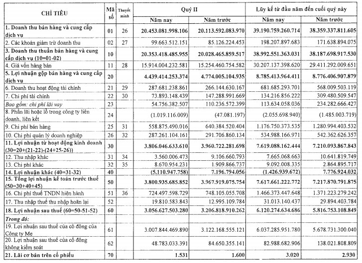 PV GAS báo lãi quý 2/2019 giảm do ảnh hưởng giá dầu - Ảnh 1.