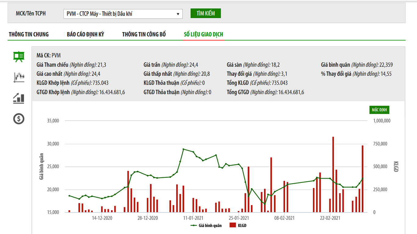 Sơ đồ giá cổ phiếu PVM.