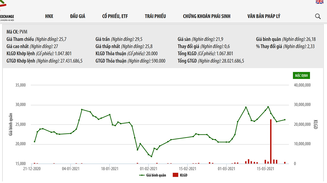 Sơ đồ giá giao dịch cổ phiếu PVM.