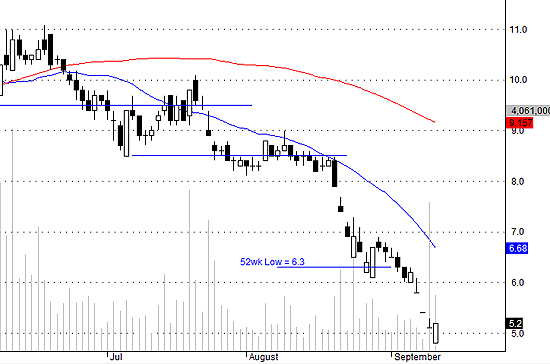 PVX đã cầm máu giải chấp?