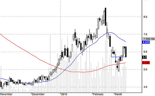 Blog chứng khoán: Pull-back kết thúc? 3