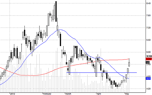 Blog chứng khoán: Chả lẽ bull-trap? 3