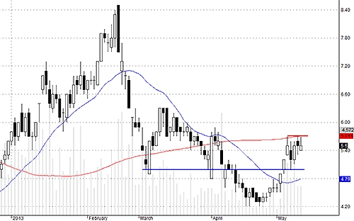 Blog chứng khoán: Ngập ngừng 2