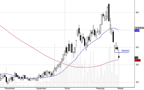 PVX rất có triển vọng rơi xuống dưới mức 5.