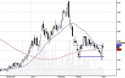 Blog chứng khoán: “Thay máu” tốt 4