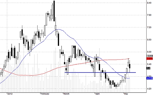 Blog chứng khoán: Chờ thử thách T 3 2