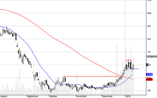 Blog chứng khoán: Tiếp tục quan sát 2