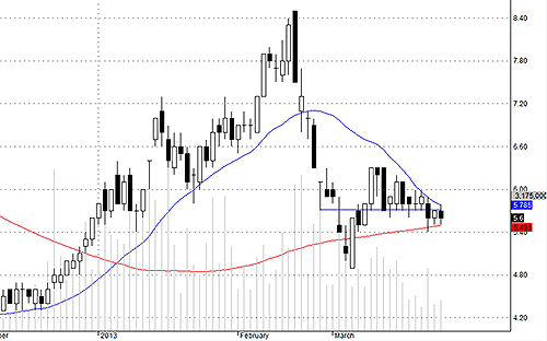 Blog chứng khoán: Hết hy vọng vào tin hỗ trợ 3