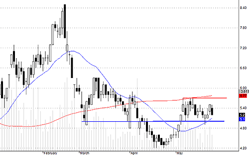Blog chứng khoán: “Phá giá” 5