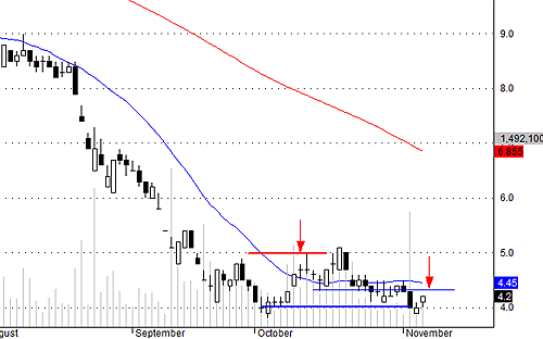 PVX có thể bị bán mạnh ở 4.3 vào ngày mai.<br>