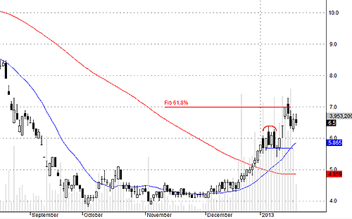 Blog chứng khoán: Dè chừng các bull-trap 2
