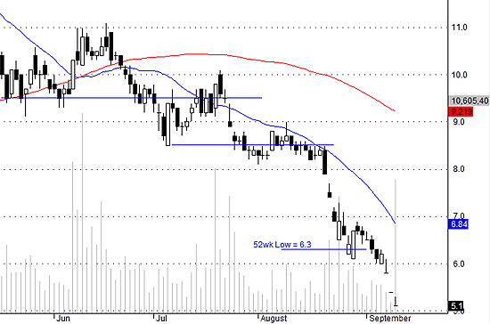 PVX có thể phải lùi thêm chút nữa để giảm áp lực của lượng hàng giải chấp.