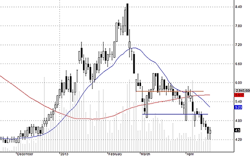 Blog chứng khoán: Thấy gì qua độ nảy? 4