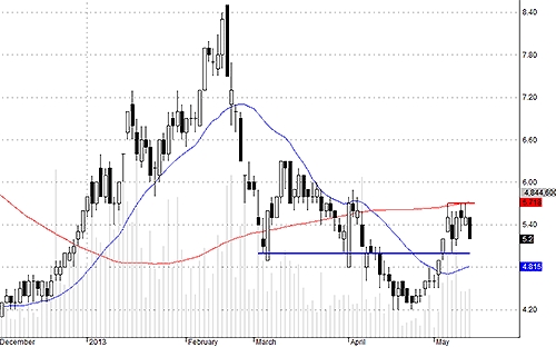 Blog chứng khoán: Cắt! 4
