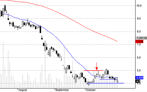 PVX có thể được đỡ lùi xuống 4.1-4 trong phiên ngày mai.<br>