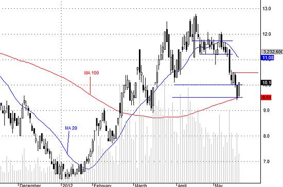 Cơ hội trading tốt với PVX ngày mai.