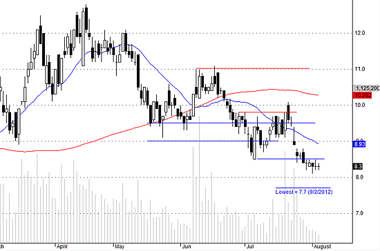 PVX đang giao dịch lình bình một cách ức chế. Liệu bên nào sẽ động thủ trước?