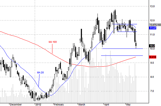 PVX còn vật lộn chán ở mệnh giá!