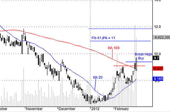 PVX có lực mua rất tốt hôm nay, thanh khoản ấn tượng.